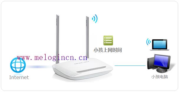 melogin.cn登录网址,melogin.cn无线设置,melogin.cn登陆密码是什么,melogin.cn忘记密码,192.168.1.1admin,melogin cn,水星路由器设置图解