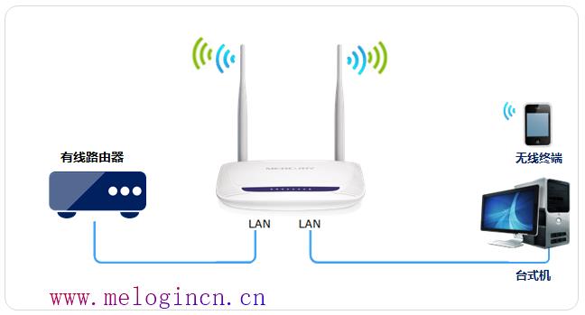 水星路由器设置图,melogin.cn无线设置,melogin.cn手机登录,melogin.on,水星路由器更改密码,melogincn手机登录,mercury无线路由器pin