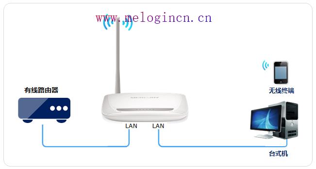 150m水星无限路由器,melogin.cn设置wifi,melogincn登录中心,melogin.cn设置wifi,水星路由器限速设置,melogincn设置登录密码,水星网吧路由器