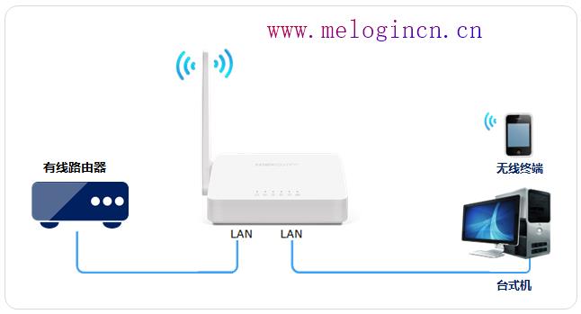 150m水星路由器设置,melogin.cn手机登录设置教程,melogincn修改密码,melogin.cn登陆界面,mercury路由器指示灯,melogin.cn无线设置,水星路由器设置教程