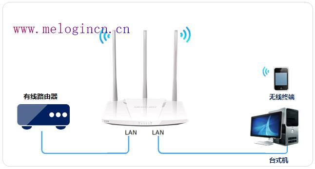 水星路由器设置,\/melogin.cn,melogincn登录页面192.168.1.1,www.melogin,192.168.1.1设置,melogin.cn设置页面,怎样设置水星路由器