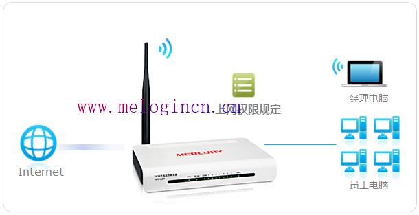 水星路由器上网慢,melogin.cn mw300r,www.melogin.cn,melogin.cn设置wifi,192.168.1.1点不开,melogin.cn登录界,无线猫连接水星路由器