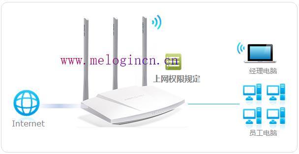 水星mr804路由器设置,melogin.cn设置,melogincn登陆页面,melogin.cn管理页面,mercury路由器图片,melogin.cn管理密码,水星路由器传输功率