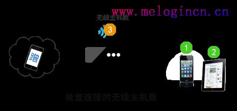 水星路由器安装图,www.melogin.cn,melogin.cn登陆设置,melogin.cn管理页面,192.168.1.1打不了,melogin.cn,,melogin打不开