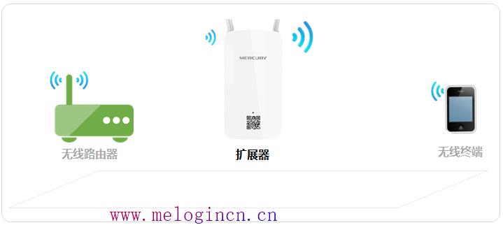 水星路由器传输功率,melogincn登录设置密码,melogin.cn查看密码,melogincn设置登录密码,路由器水星mw300r,melogincn设置密码界面,水星路由器更改密码