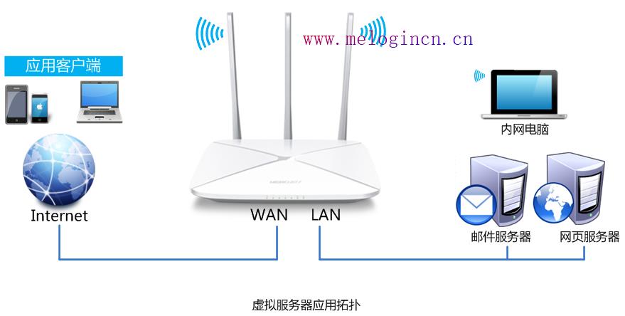 郑州水星路由器,melogin.cn设置向导,melogin.cn安装,melogin.cn手机登录密码,192.168.1.1打不开网页,melogin.cn设置登录密码,水星mr804路由器设置